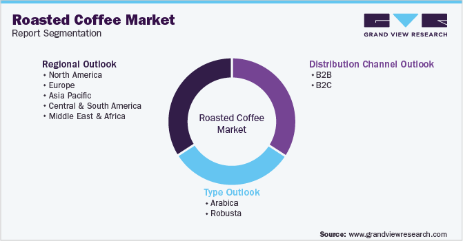 Global Roasted Coffee Market Segmentation