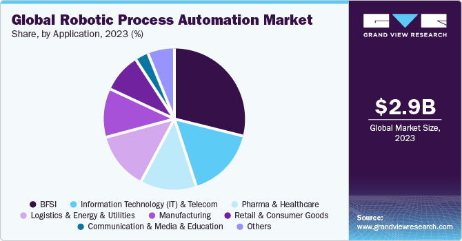 Global Robotic Process Automation market share and size, 2023