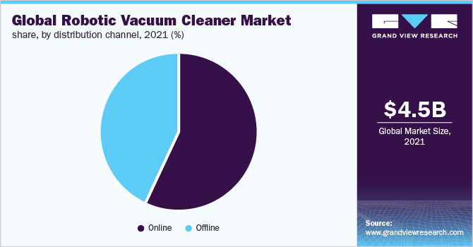 Global robotic vacuum cleaner market share, by distribution channel, 2021 (%)