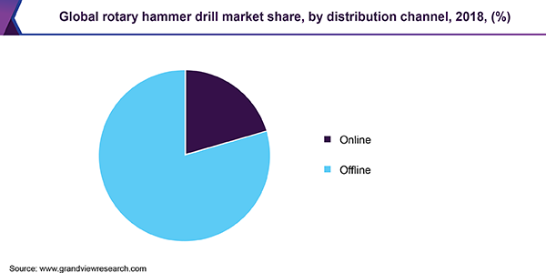 Global rotary hammer drill market