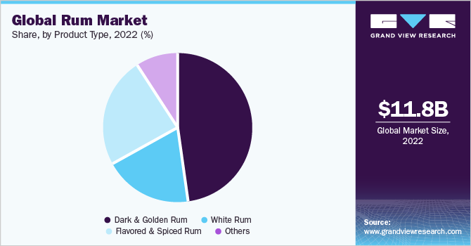Global Rum market share and size, 2022