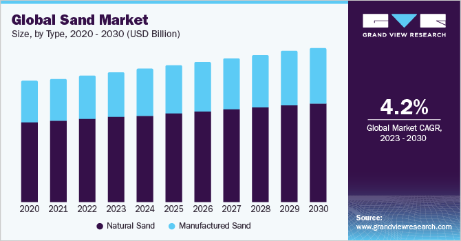 Global Sand Market Size, By Type, 2020 - 2030 (USD Billion)
