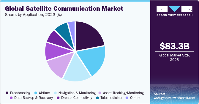 Global Satellite Communication market share and size, 2023