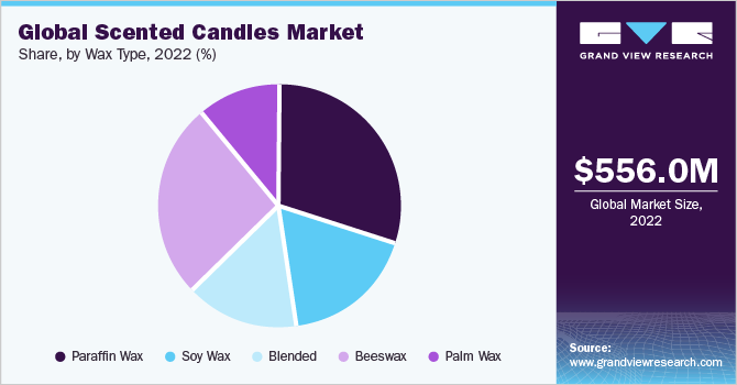 Global Scented Candles market share and size, 2022