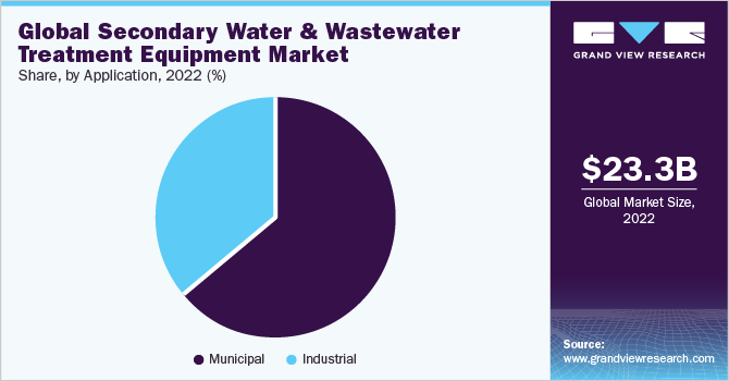 Global Secondary Water And Wastewater Treatment Equipment Market share and size, 2022