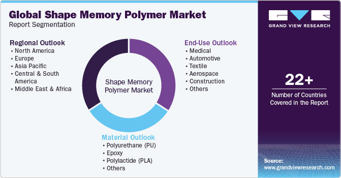 Global Shape Memory Polymer Market Report Segmentation