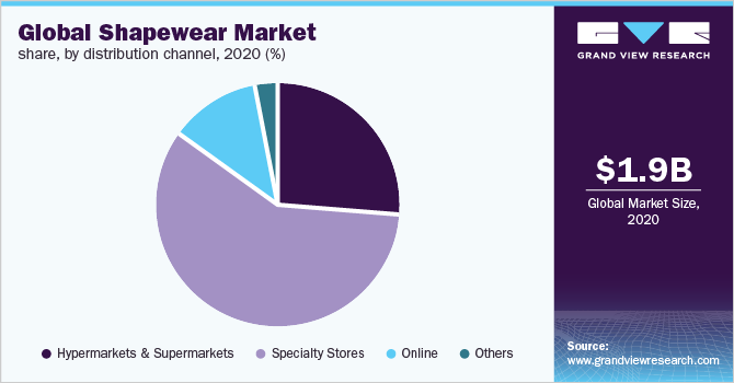 Global shapewear market share, by distribution channel, 2020 (%)
