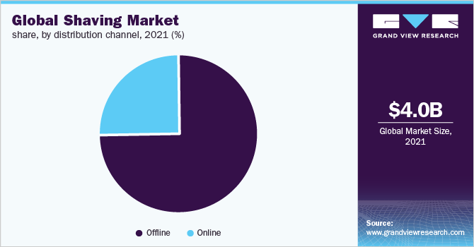 Global shaving market share, by distribution channel, 2021 (%)