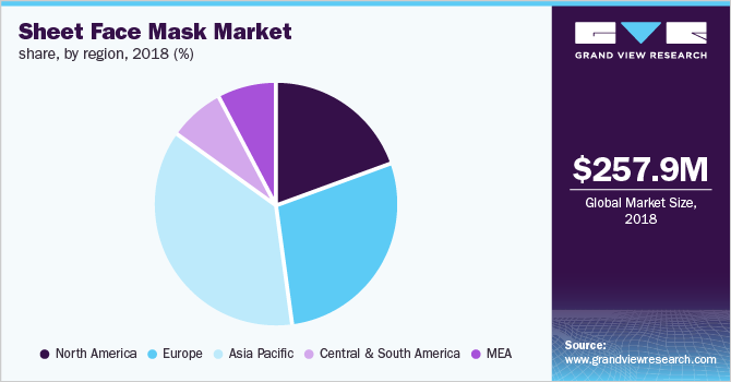 Sheet Face Mask Market share, by region