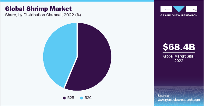 Global shrimp market share and size, 2022