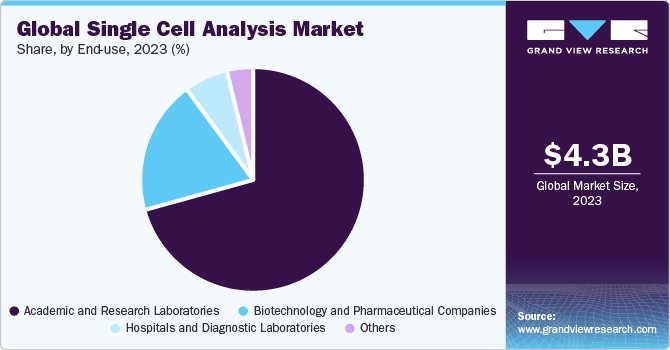 Global Single Cell Analysis Market share and size, 2023