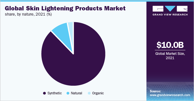 U.S. Skin LightenGlobal Skin Lightening Products Market share, by nature, 2021 (%)