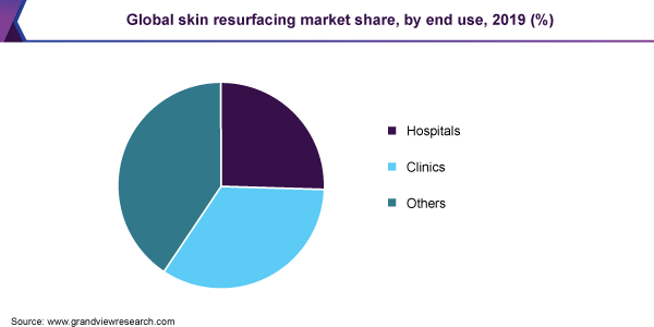 Global skin resurfacing market share