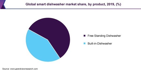 Global smart dishwasher market share
