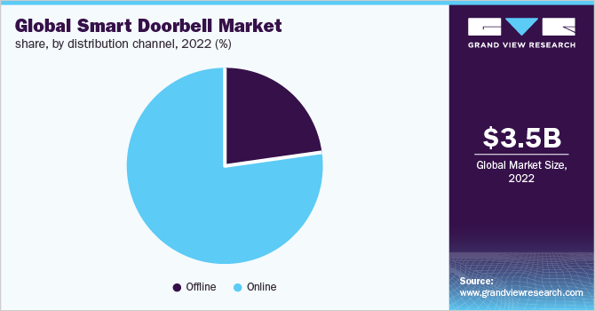  Global smart doorbell market share, by distribution channel, 2022 (%)