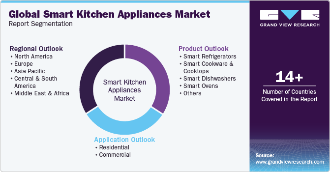 Global Smart Kitchen Appliances Market Report Segmentation