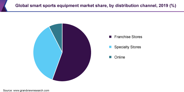 Global smart sports equipment market share
