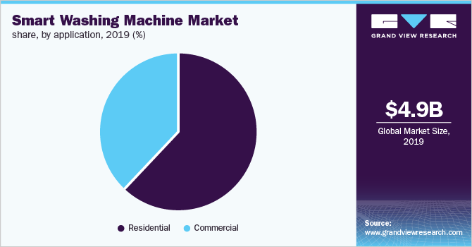 Smart Washing Machine Market share, by application