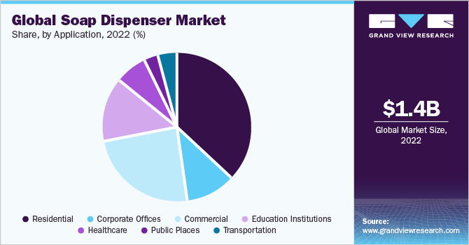 Global soap dispenser Market share and size, 2022