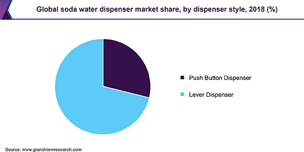 Global soda water dispenser market