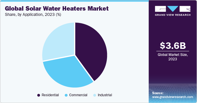 Global solar water heaters market