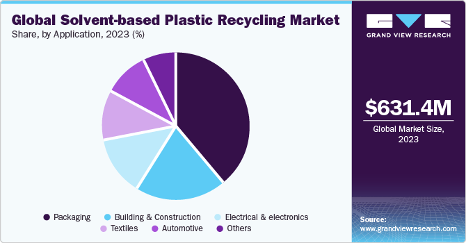 Global solvent-based plastic recycling market share, by application, 2021 (%)