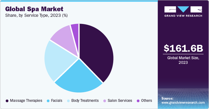 Global Spa Market share and size, 2023