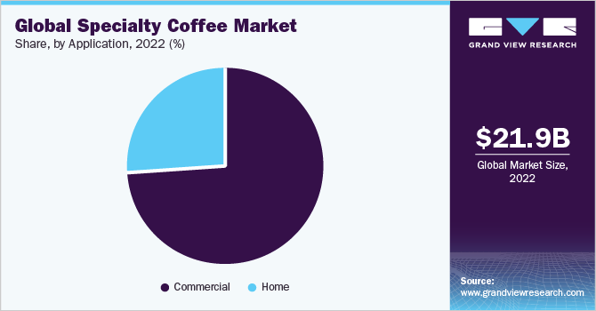 Global specialty coffee market share and size, 2022