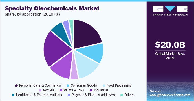 Specialty Oleochemicals Market share, by application