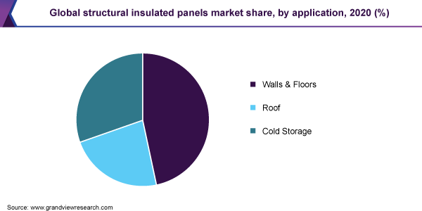 Global structural insulated panels market share, by application, 2020 (%)