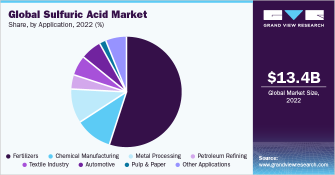 Global Sulfuric Acid market share and size, 2022