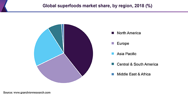 lobal superfoods market