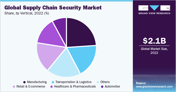 Global supply chain security market share and size, 2022