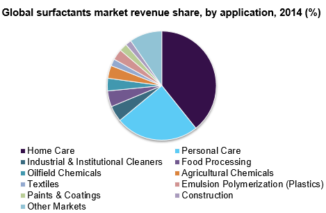 Global surfactants market