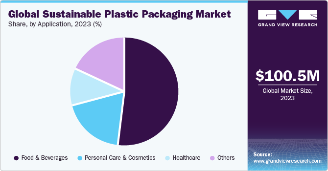 Global Sustainable Plastic Packaging Market share and size, 2023