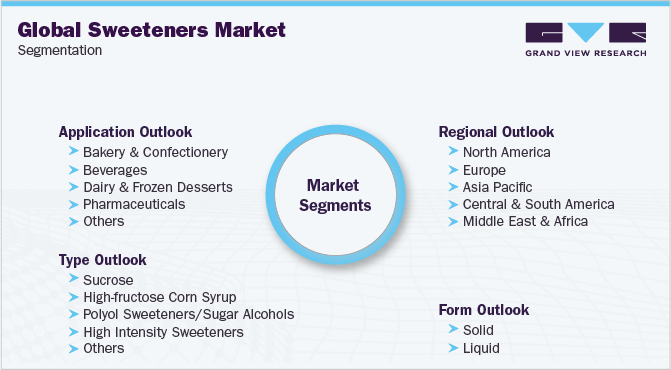 Global Sweeteners Market Segmentation