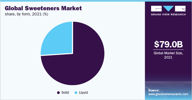  Global sweeteners market share, by form, 2021 (%)