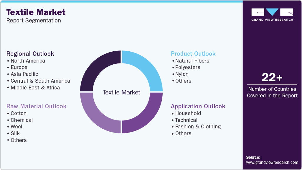 Global Textile Market Report Segmentation Global Textile Market Report Segmentation