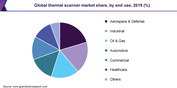 Global thermal scanner market share
