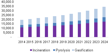 Global thermal waste to energy (WTE) market revenue by technology, 2014 - 2024 (USD Million)