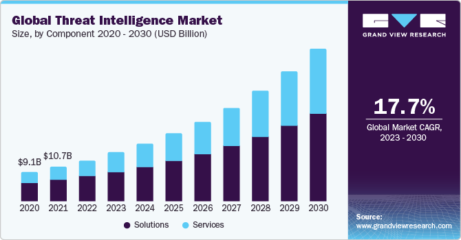 Global Threat Intelligence Market Size, by Component 2020 - 2030 (USD Million)