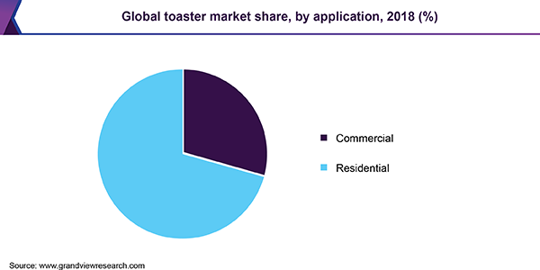 Global toaster market