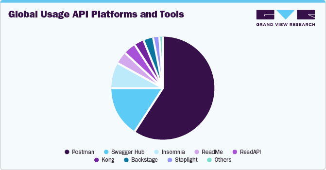 Global Usage API Platforms and Tools