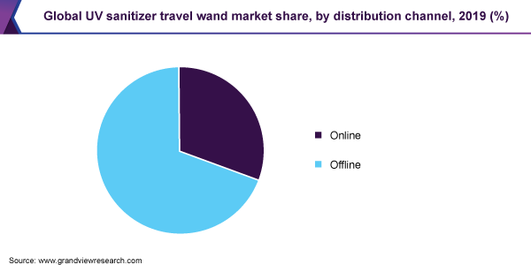 Global UV sanitizer travel wand market share