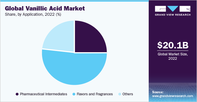 Global vanillic acid Market share and size, 2022