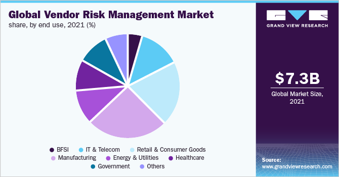 Global vendor risk management market share, by end use, 2021 (%)