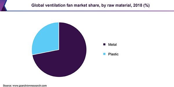 Global ventilation fan market share