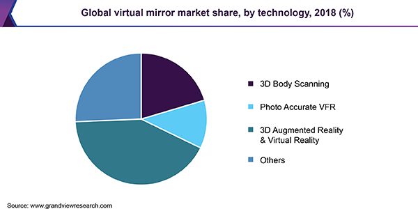 Global virtual mirror market