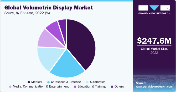 Global Volumetric Display Market share and size, 2022