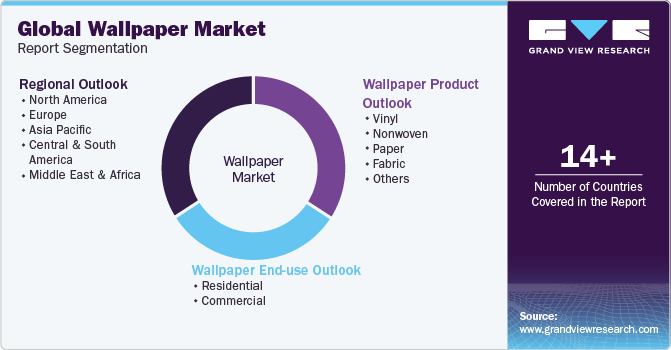Global Wallpaper Market Report Segmentation
